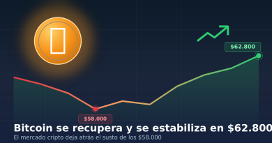 Bitcoin se recupera y se estabiliza en $62.800: el mercado cripto deja atrás el susto de los $58.000